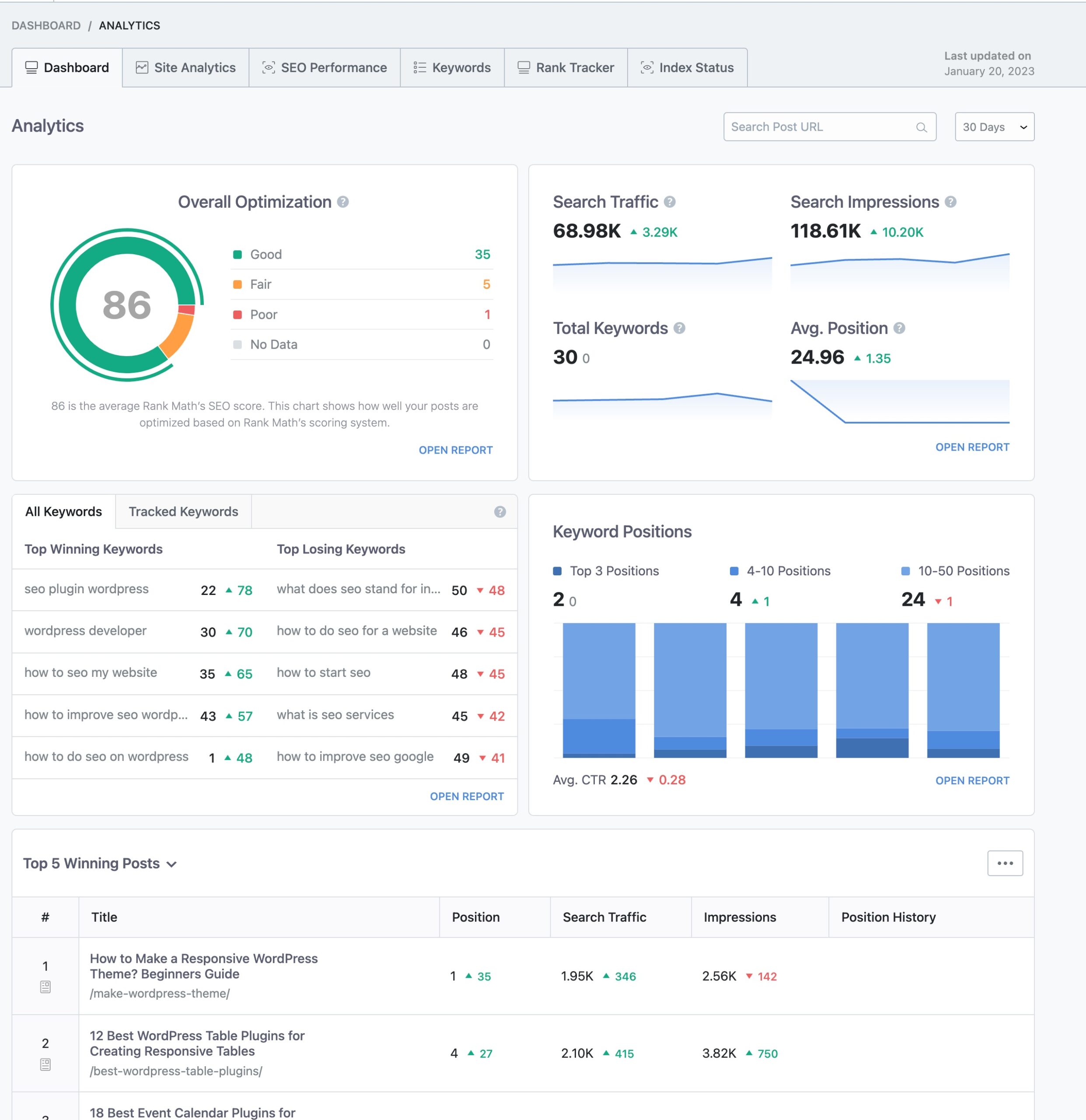 Analytics dashboard in Rank Math