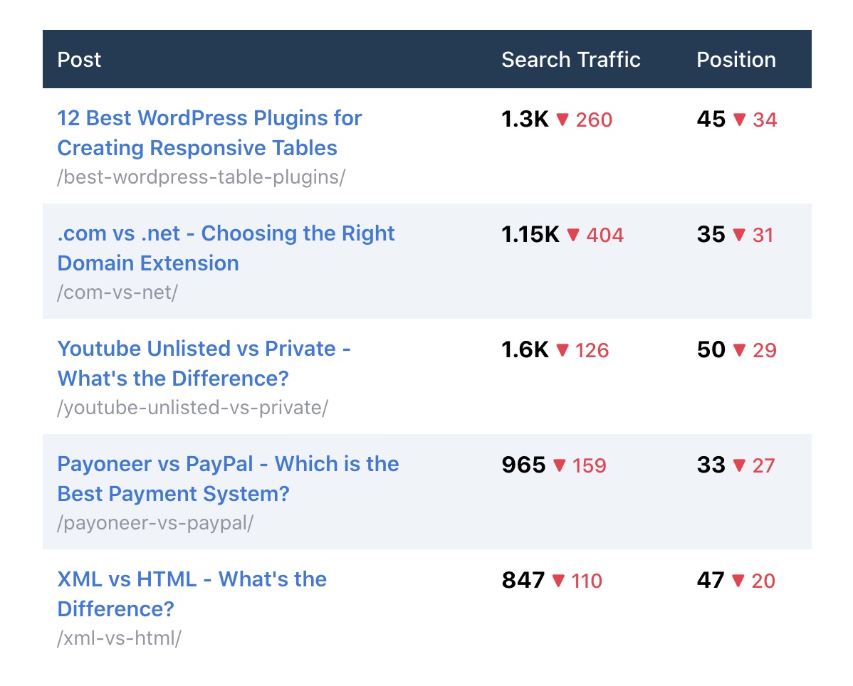 Top losing posts