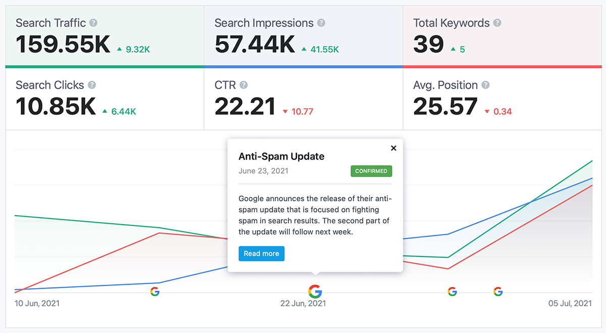 Google Algorithm Updates timeline