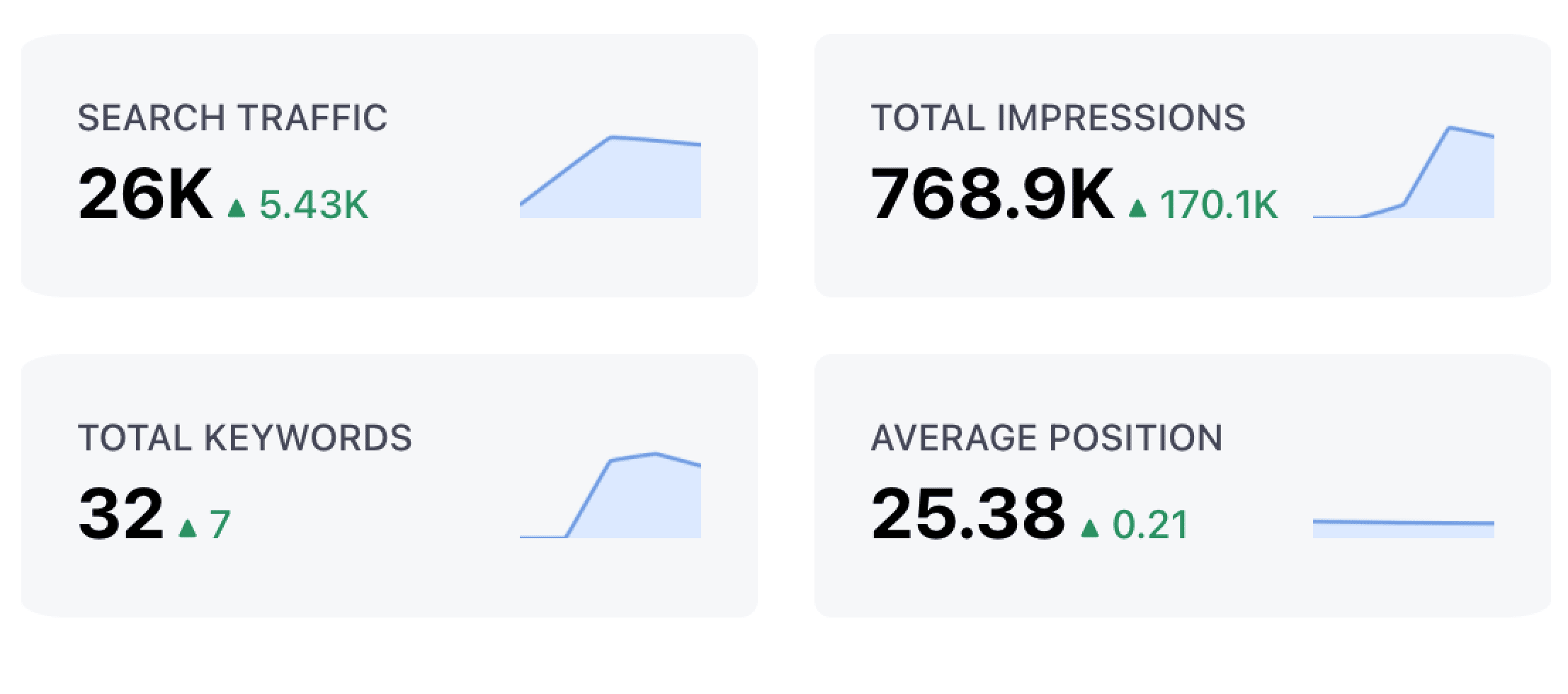 Search Traffic, Total Impressions, Total Keywords, Average Position